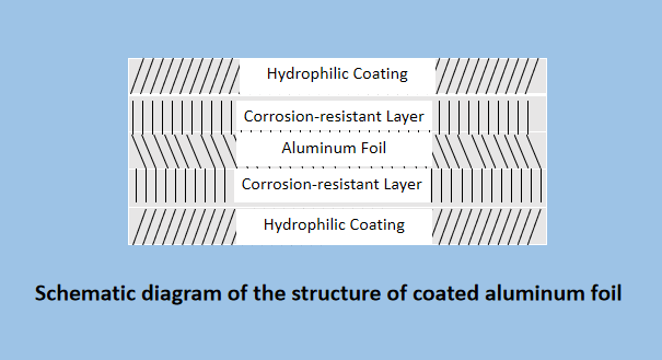 Schematic diagram of the structure of coated aluminum foil